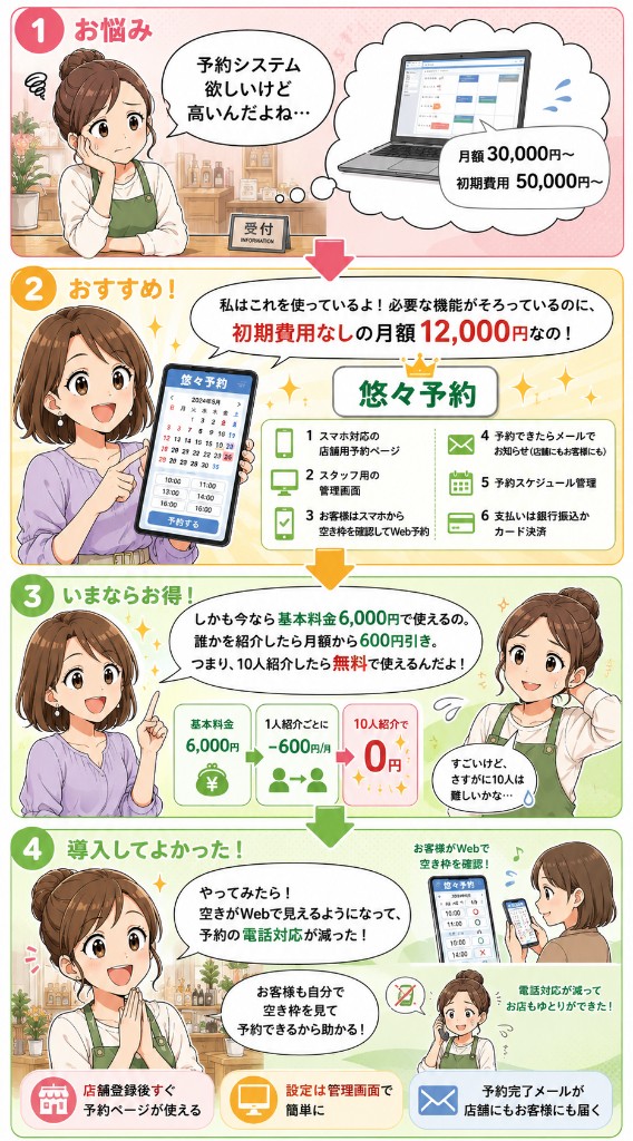 予約システムの導入に悩む店舗オーナーが悠々予約を知り、月額12,000円・初期費用なしでWeb予約を始めて電話対応が減った様子を描いた4コマ漫画
